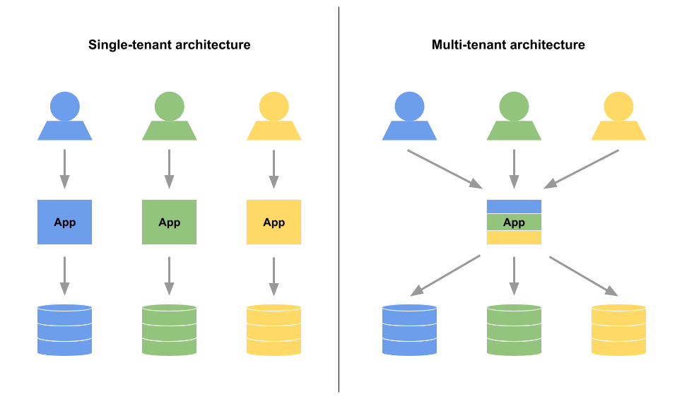 Multi-tenant Architecture